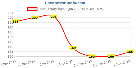 flipkart.com vadhavan Baby Pacifier Spoon Food Feeder Fruit Feeder Cleaning Brush For New Born baby Teether and Feeder vadhavan Price History Graph from 3 Jun 2025 to 2 Dec 2025