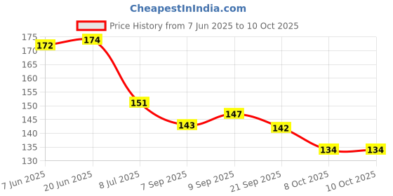 flipkart.com vadhavan Baby Silicone Food Feeder And Fruit Nibbler Combo Teether and Feeder Teether and Feeder Teether and Feeder vadhavan Price History Graph from 7 Jun 2025 to 9 Oct 2025