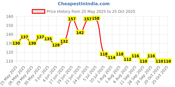 flipkart.com vadhavan Baby Silicone Food Spoon, Baby Fruit Scraping Mud Spoon- Plastic vadhavan Price History Graph from 25 May 2025 to 25 Oct 2025
