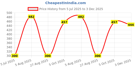 flipkart.com vadhavan Baby Spoon Feeder n Fruit Feeder Combo Pack Of 2 Feeder vadhavan Price History Graph from 5 Jul 2025 to 3 Dec 2025
