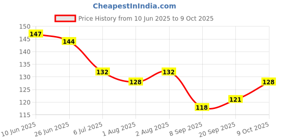 flipkart.com vadhavan Baby Squeezy Food Feeder for Baby | Feeding Spoon Bottle Teether vadhavan Price History Graph from 10 Jun 2025 to 9 Oct 2025