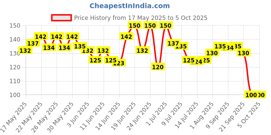 flipkart.com vadhavan Baby Squeezy Food Grade Silicone Bottle Feeder for Baby Feeding Teether and Feeder Teether and Feeder Teether and Feeder vadhavan Price History Graph from 17 May 2025 to 5 Oct 2025
