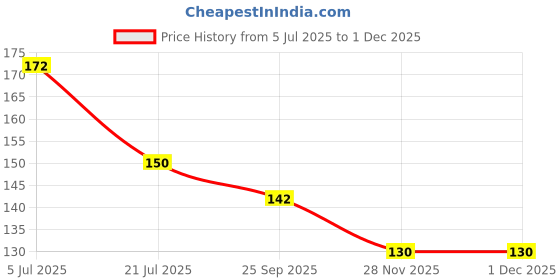 flipkart.com vadhavan Baby Squeezy Food Grade Silicone Bottle Feeder for Baby Feeding Teether Teether and Feeder vadhavan Price History Graph from 5 Jul 2025 to 30 Nov 2025