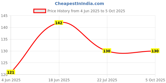 flipkart.com vadhavan Baby Teething Toys Soft and Natural Bell Rattle Teether for Baby Teether vadhavan Price History Graph from 4 Jun 2025 to 4 Oct 2025