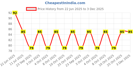 flipkart.com vadhavan Basin Stainless Steel Pop-Up Strainer vadhavan Price History Graph from 22 Jun 2025 to 3 Dec 2025