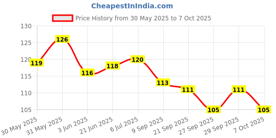 flipkart.com vadhavan Bent Drinking Straw vadhavan Price History Graph from 30 May 2025 to 7 Oct 2025