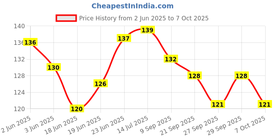 flipkart.com vadhavan Bent Drinking Straw vadhavan Price History Graph from 2 Jun 2025 to 7 Oct 2025