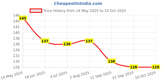 flipkart.com vadhavan Bent Drinking Straw vadhavan Price History Graph from 14 May 2025 to 9 Oct 2025
