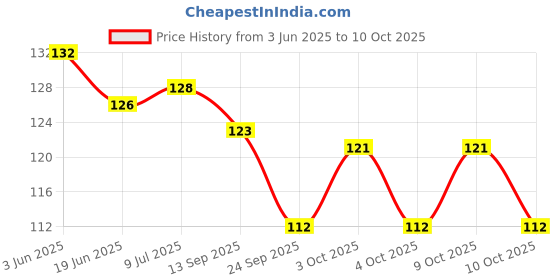 flipkart.com vadhavan Bent Drinking Straw vadhavan Price History Graph from 3 Jun 2025 to 10 Oct 2025
