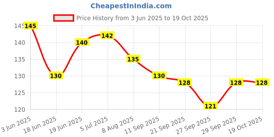 flipkart.com vadhavan Bent Drinking Straw vadhavan Price History Graph from 3 Jun 2025 to 17 Oct 2025