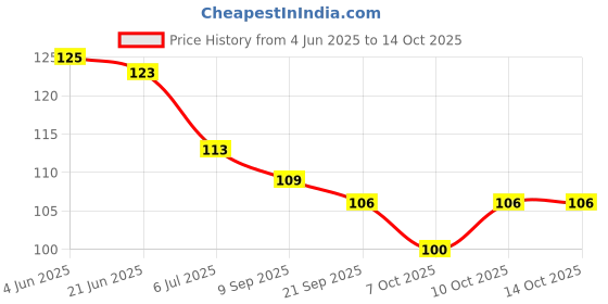 flipkart.com vadhavan Bottle & Glass Cleaning Silicone Brush with Long Handle vadhavan Price History Graph from 4 Jun 2025 to 14 Oct 2025
