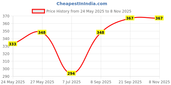 flipkart.com vadhavan Bottle Cleaning Brush & Stainless Steel Baby Feeding Milk Nipple Bottle - 240 ml vadhavan Price History Graph from 24 May 2025 to 8 Nov 2025