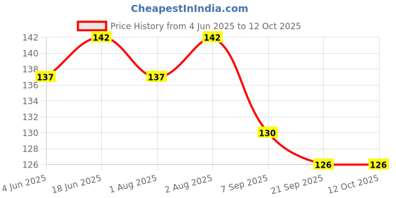 flipkart.com vadhavan BPA Free-Baby Fruit Nibbler with Silicone Finger Brush with Extra Safe Covers Soother vadhavan Price History Graph from 4 Jun 2025 to 12 Oct 2025
