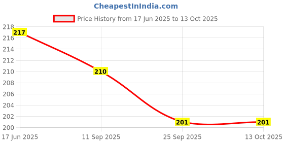 flipkart.com vadhavan BPA Free Deer Horn Design Water Bottle With Strap for School & Return Gift vadhavan Price History Graph from 17 Jun 2025 to 13 Oct 2025
