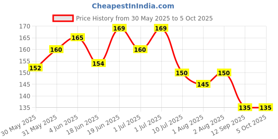 flipkart.com vadhavan BPA-Free Nipple Sucker Food Nibbler for Fruits with Rattle Handle Pack of 2 Feeder vadhavan Price History Graph from 30 May 2025 to 5 Oct 2025