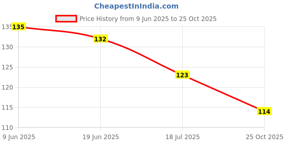 flipkart.com vadhavan BPA-Free Silicone Food Nibbler for Fruit and Veggie with Rattle Handle (1pc) Feeder vadhavan Price History Graph from 9 Jun 2025 to 25 Oct 2025