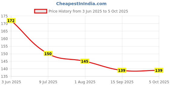 flipkart.com vadhavan BPA-Free Silicone Food Nibbler for Fruit and Veggie with Rattle Handle (2pc) Feeder vadhavan Price History Graph from 3 Jun 2025 to 5 Oct 2025