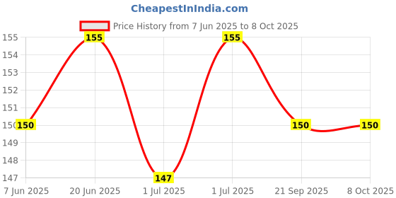 flipkart.com vadhavan BPA Free Squeeze Style Bottle Feeder with Dispensing Spoon and Fruit Feeder- Silicone vadhavan Price History Graph from 7 Jun 2025 to 7 Oct 2025
