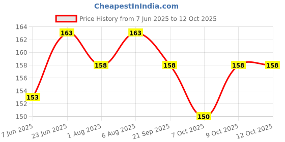 flipkart.com vadhavan BPA Free Squeeze Style Bottle Feeder with Dispensing Spoon and Fruit Feeder- Silicone vadhavan Price History Graph from 7 Jun 2025 to 12 Oct 2025