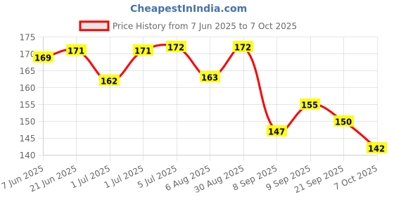 flipkart.com vadhavan BPA Free Squeeze Style Bottle Feeder with Dispensing Spoon and Fruit Feeder- Silicone vadhavan Price History Graph from 7 Jun 2025 to 6 Oct 2025