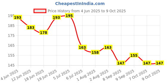 flipkart.com vadhavan BPA Free Veggie Fruit Feed Nibbler Juicer, Baby Food Dispensing Spoon Bottle Teether vadhavan Price History Graph from 4 Jun 2025 to 9 Oct 2025