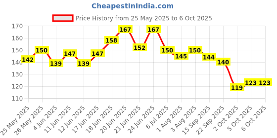 flipkart.com vadhavan Breakfast,Lunch,Dinner Apron for babies & Fresh Silicone Fruit Nibbler (COMBO) Teether and Feeder vadhavan Price History Graph from 25 May 2025 to 5 Oct 2025