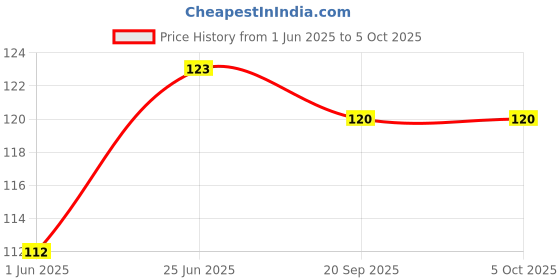 flipkart.com vadhavan Bunny Silicone Food/Fruit Nibbler with Extra Mesh, Soft Pacifier & feeder Feeder- SILICON vadhavan Price History Graph from 1 Jun 2025 to 5 Oct 2025