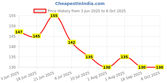flipkart.com vadhavan Bunny Silicone Food/Fruit Nibbler with Extra Mesh, Soft Pacifier Soother vadhavan Price History Graph from 3 Jun 2025 to 5 Oct 2025