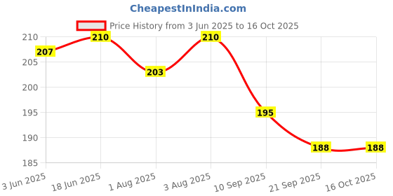 flipkart.com vadhavan Cartoon Printed Deer Horn Sipper Water Bottle with Strap, Straw, Leakproof vadhavan Price History Graph from 3 Jun 2025 to 16 Oct 2025