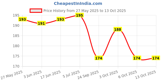 flipkart.com vadhavan Cartoon Printed Deer Horn Sipper Water Bottle with Strap, Straw, Leakproof vadhavan Price History Graph from 27 May 2025 to 13 Oct 2025