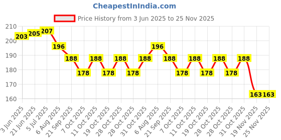 flipkart.com vadhavan Cartoon Printed Deer Horn Sipper Water Bottle with Strap, Straw, Leakproof vadhavan Price History Graph from 3 Jun 2025 to 24 Nov 2025