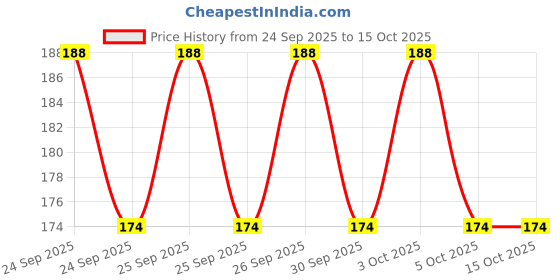 flipkart.com vadhavan Cartoon Printed Deer Horn Sipper Water Bottle with Strap, Straw, Leakproof vadhavan Price History Graph from 24 Sep 2025 to 14 Oct 2025