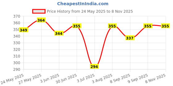 flipkart.com vadhavan Cleaning Brush & Stainless Steel Baby Milk Bottle & Baby Cotton Waterproof Bibs - 240 ml vadhavan Price History Graph from 24 May 2025 to 7 Nov 2025