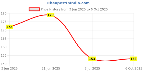 flipkart.com vadhavan Combo of Babies Silicone Spoon Food Feeder 90ml & Fruit Nibbler Pack of 2 Feeder vadhavan Price History Graph from 3 Jun 2025 to 5 Oct 2025