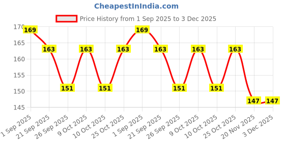 flipkart.com vadhavan Cotton Baby Bibs with Titch Button|Soft Cotton Washable for Babies (5pc) vadhavan Price History Graph from 1 Sep 2025 to 3 Dec 2025