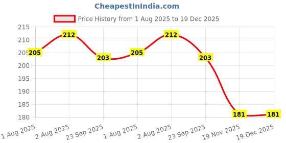 flipkart.com vadhavan Deer Horn Design Cute Design Cartoon Sipper school Bottle for Kids with Strap vadhavan Price History Graph from 1 Aug 2025 to 19 Dec 2025