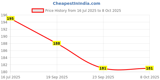flipkart.com vadhavan Deer Horn Water Bottle with Strap, Silicon Straw, Leakproof, Unbreakable vadhavan Price History Graph from 16 Jul 2025 to 8 Oct 2025