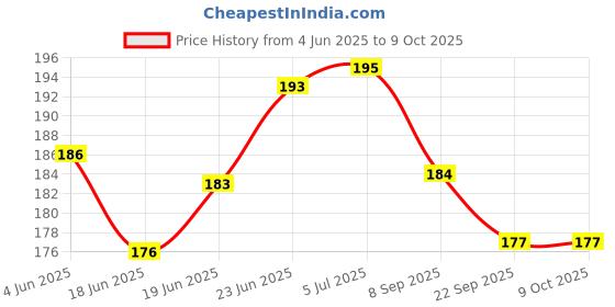 flipkart.com vadhavan Deer Horn Water Bottle with Strap, Silicone Straw, Leakproof, Unbreakable vadhavan Price History Graph from 4 Jun 2025 to 9 Oct 2025