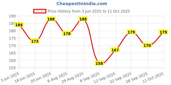flipkart.com vadhavan Design Water for Kids, Cartoon Animal Design Bottle vadhavan Price History Graph from 3 Jun 2025 to 11 Oct 2025