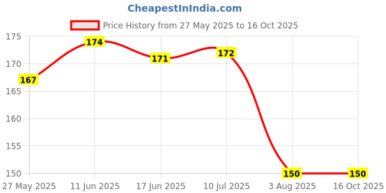 flipkart.com vadhavan Different design fruit nibbler with extra mesh pack of 2 Feeder vadhavan Price History Graph from 27 May 2025 to 16 Oct 2025