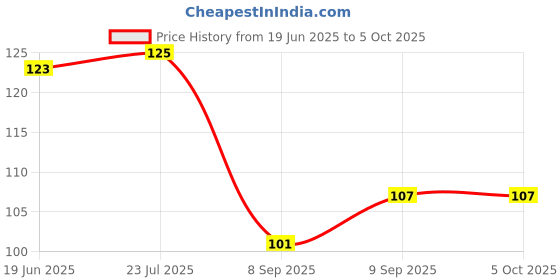 flipkart.com vadhavan Double Layered Waterproof Bibs Pack Of 2 vadhavan Price History Graph from 19 Jun 2025 to 5 Oct 2025