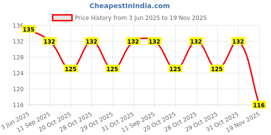 flipkart.com vadhavan Double Layered Waterproof Bibs Pack Of 3 vadhavan Price History Graph from 3 Jun 2025 to 19 Nov 2025