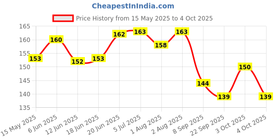 flipkart.com vadhavan Double Layered Waterproof Bibs Pack Of 5 vadhavan Price History Graph from 15 May 2025 to 4 Oct 2025