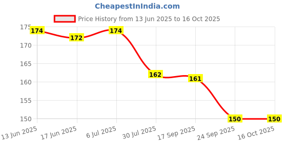flipkart.com vadhavan Double Layered Waterproof Bibs Pack Of 5 vadhavan Price History Graph from 13 Jun 2025 to 16 Oct 2025