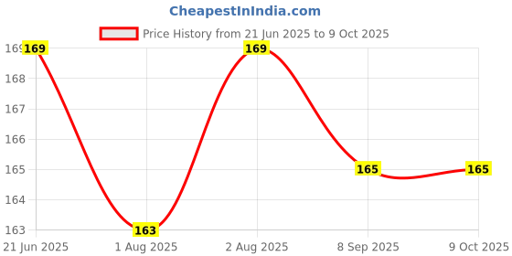 flipkart.com vadhavan Double Layered Waterproof Bibs Pack Of 5 vadhavan Price History Graph from 21 Jun 2025 to 9 Oct 2025