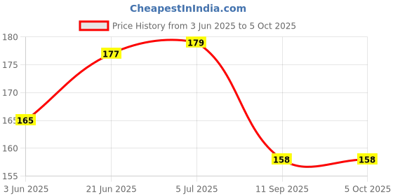 flipkart.com vadhavan Double Layered Waterproof Bibs Pack Of 6 vadhavan Price History Graph from 3 Jun 2025 to 5 Oct 2025