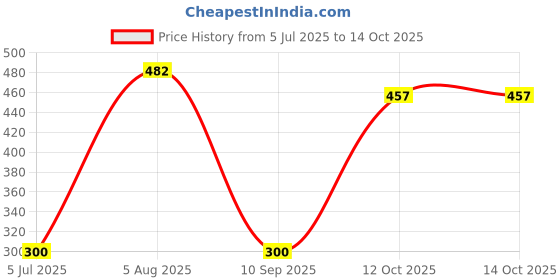 flipkart.com vadhavan Feeder Bottle with Food Dispensing Spoon, Infant Food Nibbler Feeder vadhavan Price History Graph from 5 Jul 2025 to 14 Oct 2025