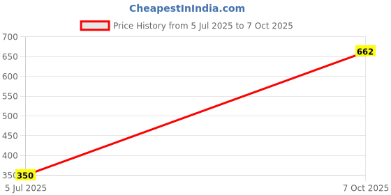 flipkart.com vadhavan Feeder for Babies, Fruit Nibbler for 6 to 12 Months Feeder vadhavan Price History Graph from 5 Jul 2025 to 7 Oct 2025