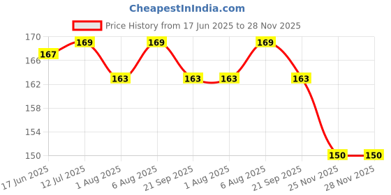 flipkart.com vadhavan Feeding & Cleaning Combo Green Feeder, Finger Toothbrush & 2 Waterproof Bibs- SILICON vadhavan Price History Graph from 17 Jun 2025 to 27 Nov 2025