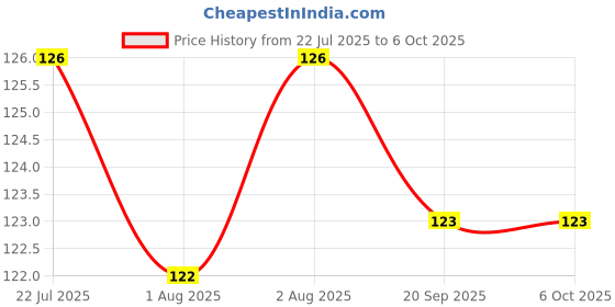 flipkart.com vadhavan Food & Fruit Nibbler and Feeder (6M+) Feeder Feeder vadhavan Price History Graph from 22 Jul 2025 to 5 Oct 2025